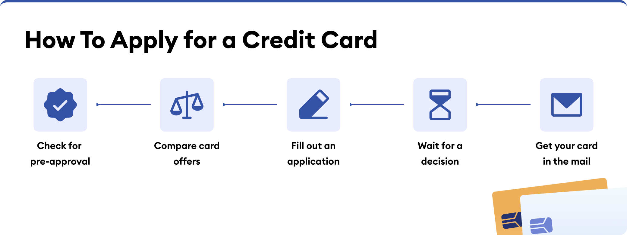 How to apply for a credit card infographic