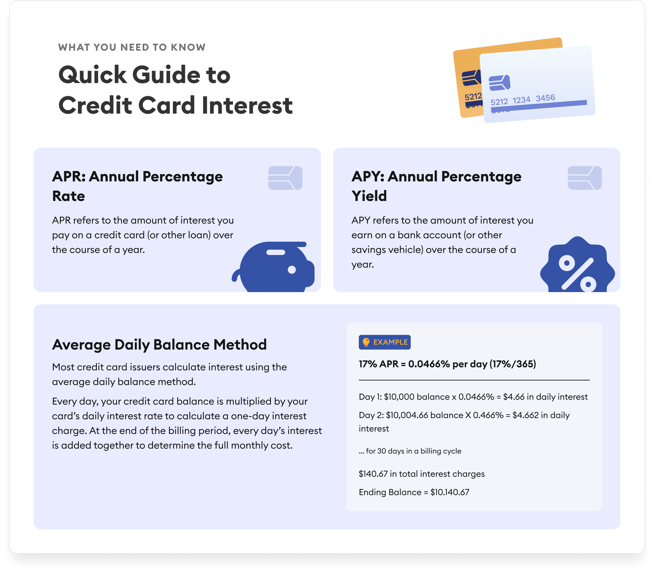 Infographic explaining how credit card interest works