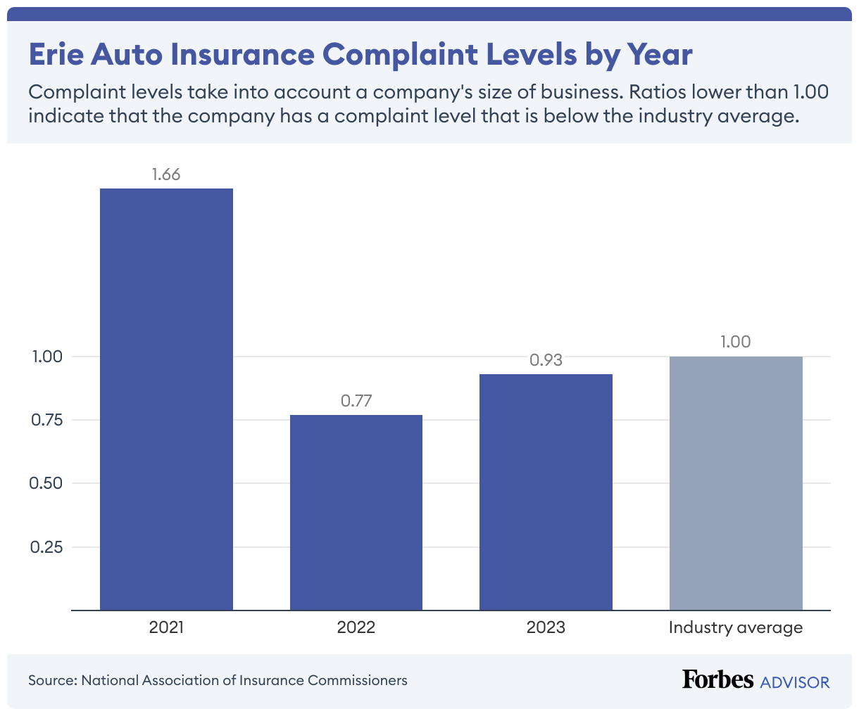 Erie's complaint level has dropped from being above the industry average in 2021 to below it in 2022 and 2023.