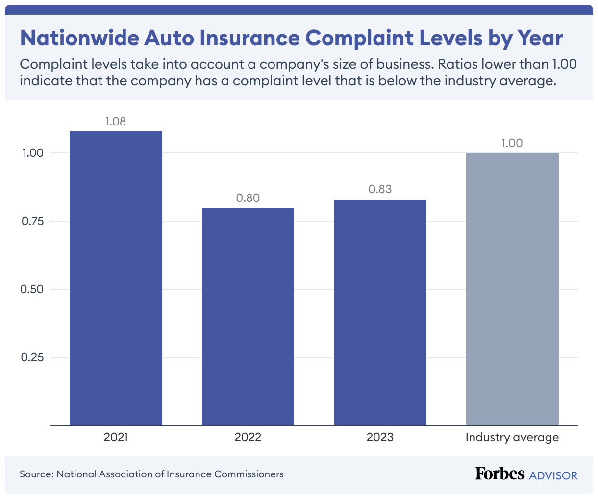 Nationwide's car insurance complaint level has gone down over the last three years.