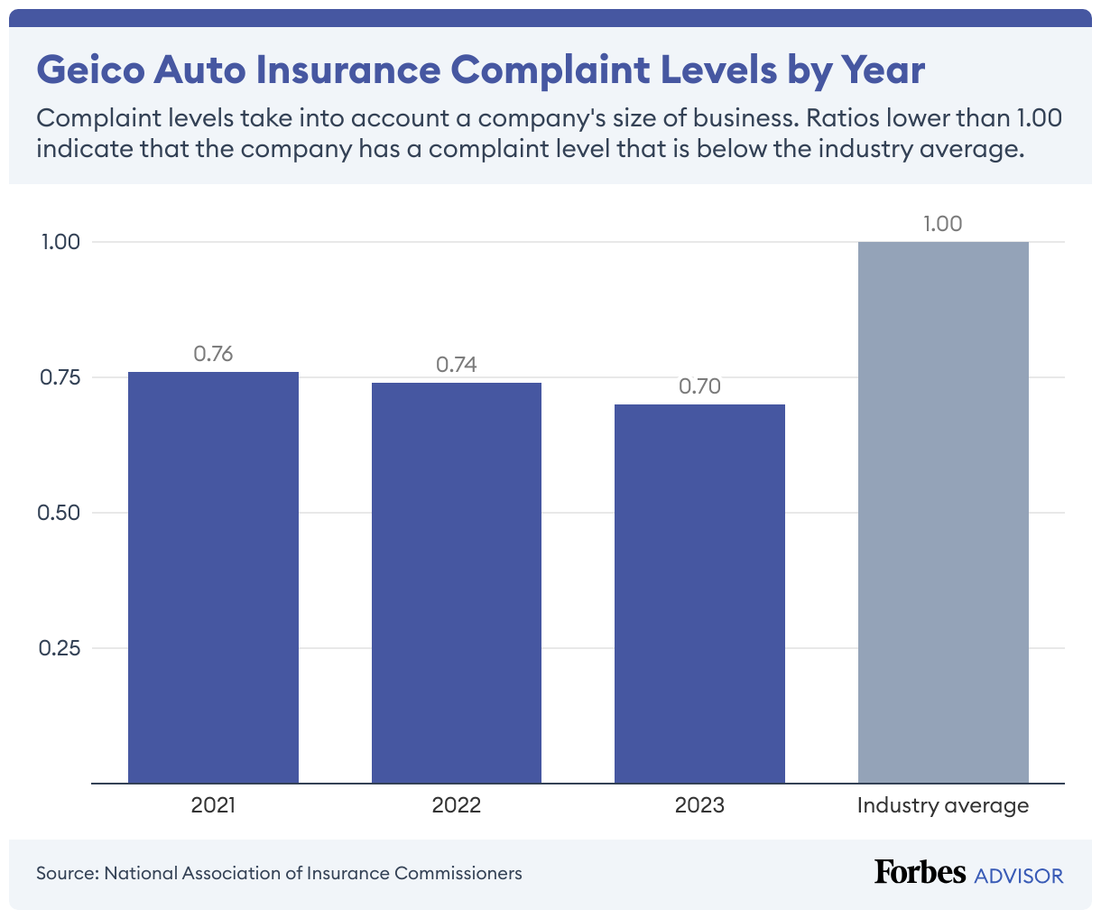 Geico's car insurance complaint level has gone down over the last three years.