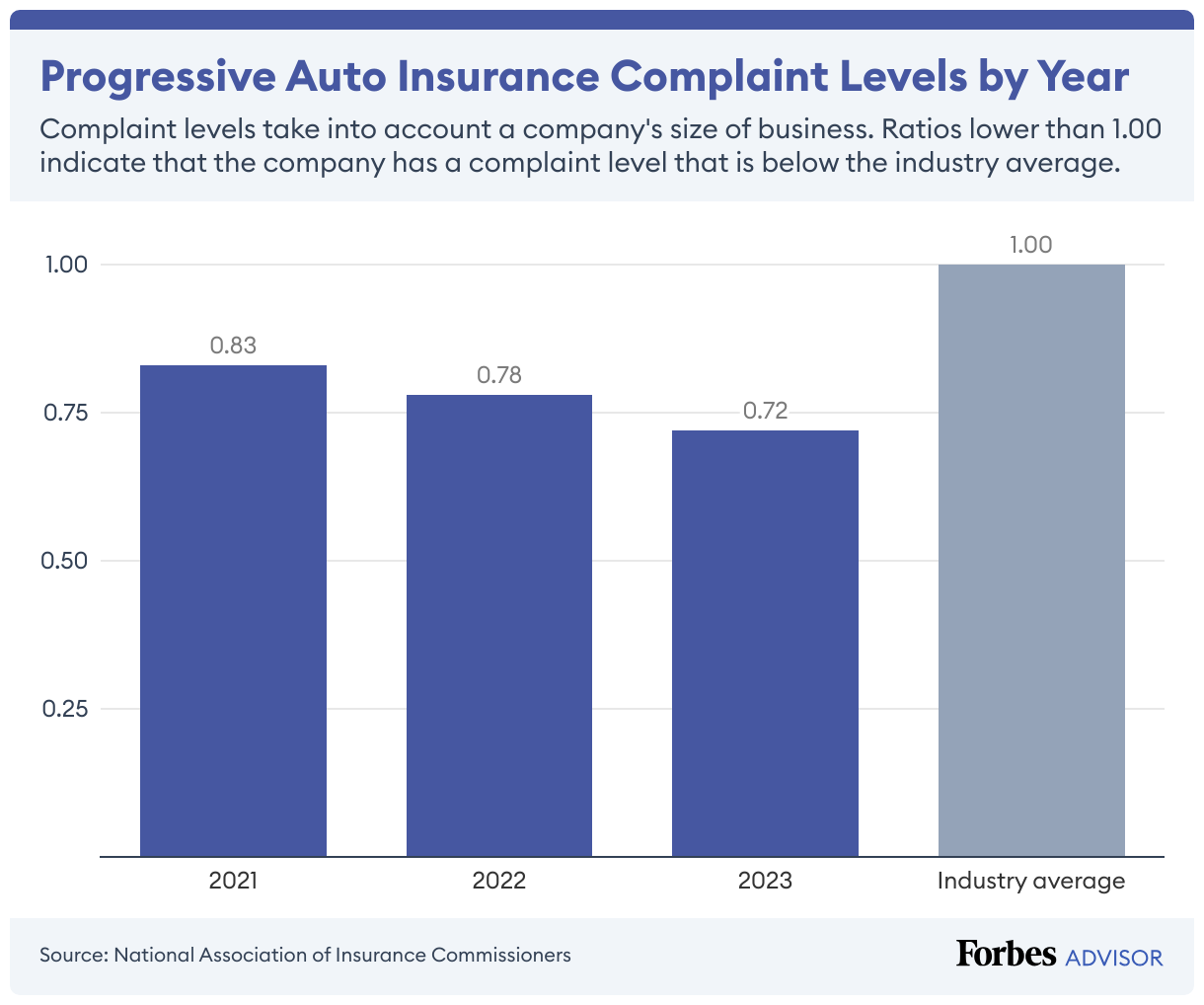 Progressive's car insurance complaint level has decreased over the last three years.