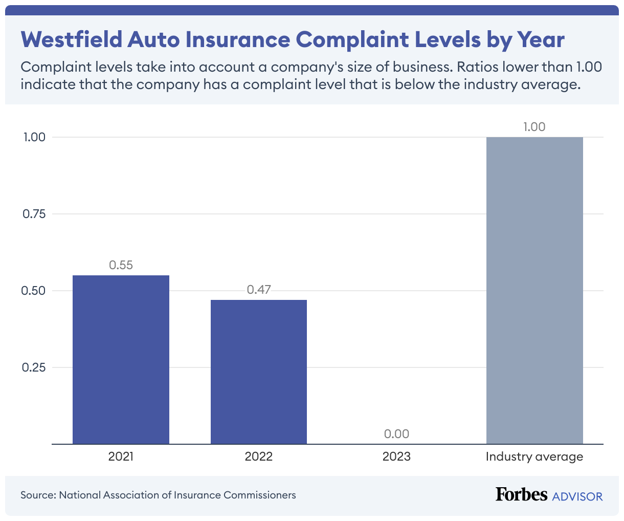 Westfield's car insurance complaint level has stayed consistently low over the last three years.